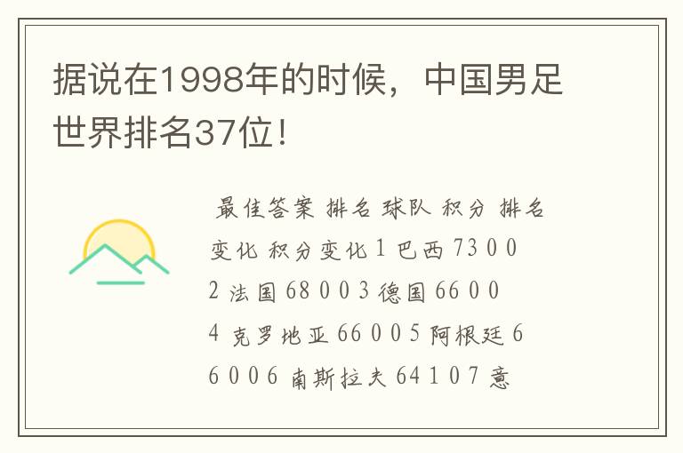 据说在1998年的时候，中国男足世界排名37位！