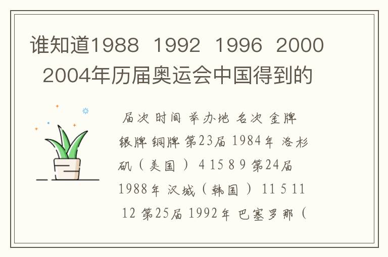 谁知道1988 1992 1996 2000 2004年历届奥运会中国得到的金牌数啊用!