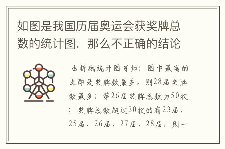如图是我国历届奥运会获奖牌总数的统计图.那么不正确的结论是( )A.奖牌总数最多的是第28届B.第26