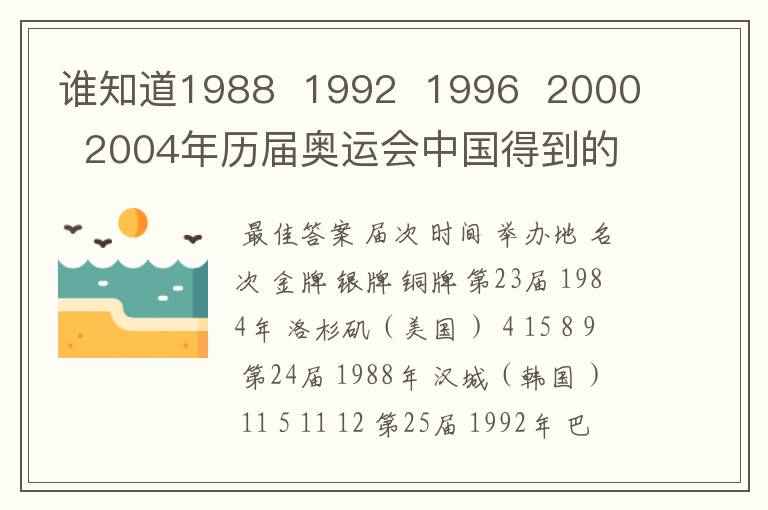 谁知道1988 1992 1996 2000 2004年历届奥运会中国得到的金牌数啊用!
