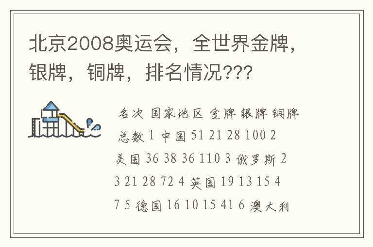 北京2008奥运会，全世界金牌，银牌，铜牌，排名情况???