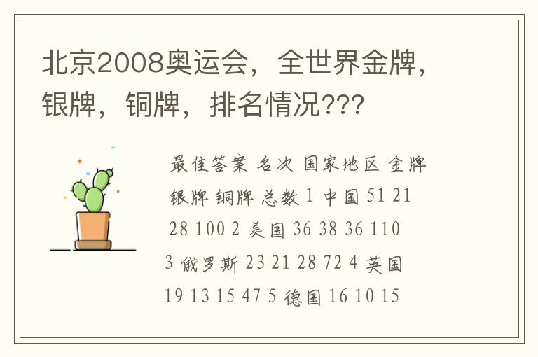 北京2008奥运会,全世界金牌,银牌,铜牌,排名情况???