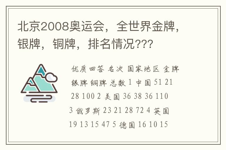 北京2008奥运会,全世界金牌,银牌,铜牌,排名情况???