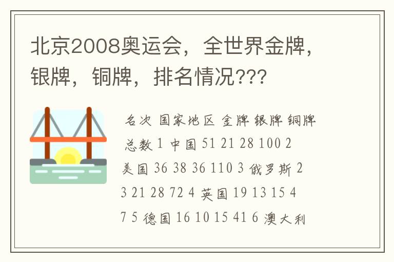 北京2008奥运会,全世界金牌,银牌,铜牌,排名情况???