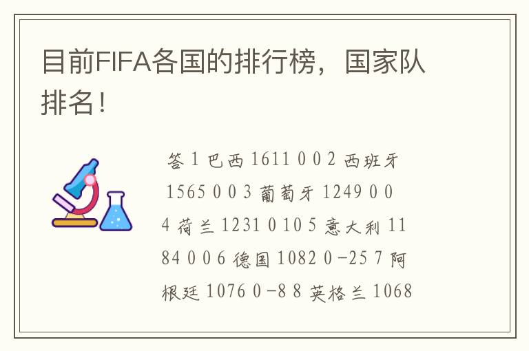 目前FIFA各国的排行榜,国家队排名!