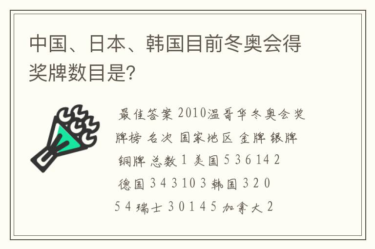 中国、日本、韩国目前冬奥会得奖牌数目是?
