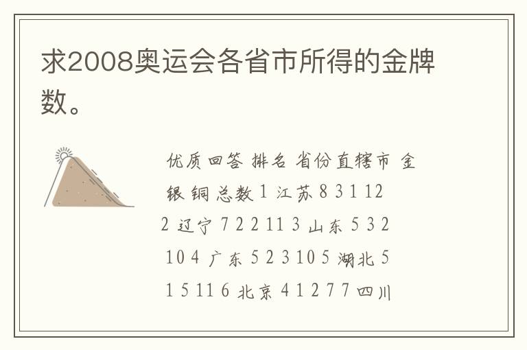 求2008奥运会各省市所得的金牌数。