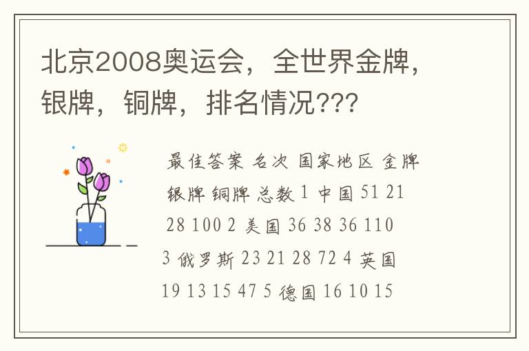 北京2008奥运会,全世界金牌,银牌,铜牌,排名情况???