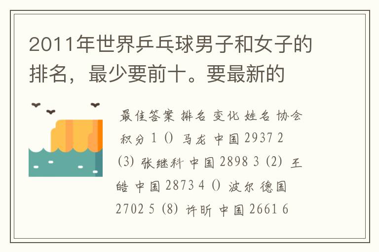 2011年世界乒乓球男子和女子的排名,最少要前十。要最新的