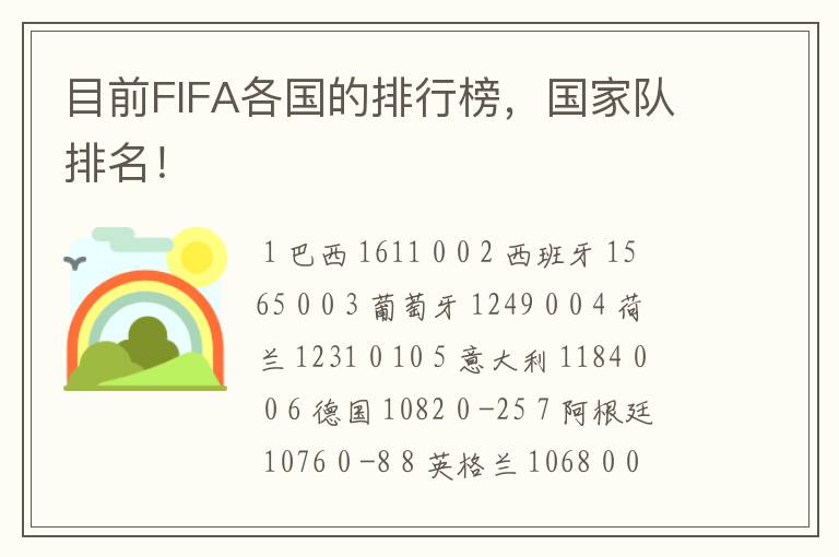 目前FIFA各国的排行榜,国家队排名!