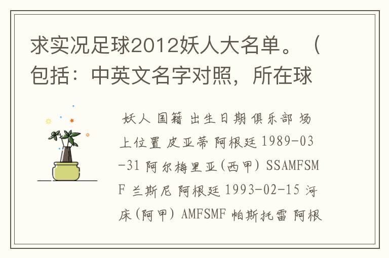 求实况足球2012妖人大名单。（包括：中英文名字对照，所在球队）一定要全啊！