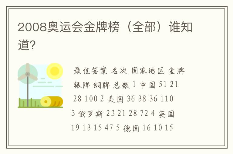 2008奥运会金牌榜（全部）谁知道？